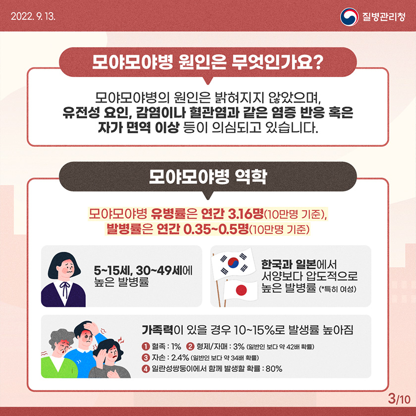 [2022년 9월 13일 질병관리청] 모야모야병 원인은 무엇인가요? 모야모야병의 원인은 밝혀지지 않았으며, 유전성 요인, 감염이나 혈관염과 같은 염증 반응 혹은 자가 면역 이상 등이 의심되고 있습니다. 모야모야병 역학 모야모야병 유병률은 연간 3.16명(10만명 기준), 발병률은 연간 0.35~0.5명(10만명 기준). 5~15세, 30~49세에 높은 발병률, 한국과 일본에서 거양보다 압도적으로 높은 발병률(*특히 여성), 가족력이 있을 경우 10~15%로 발생률 높아짐 [10페이지 중 3페이지]